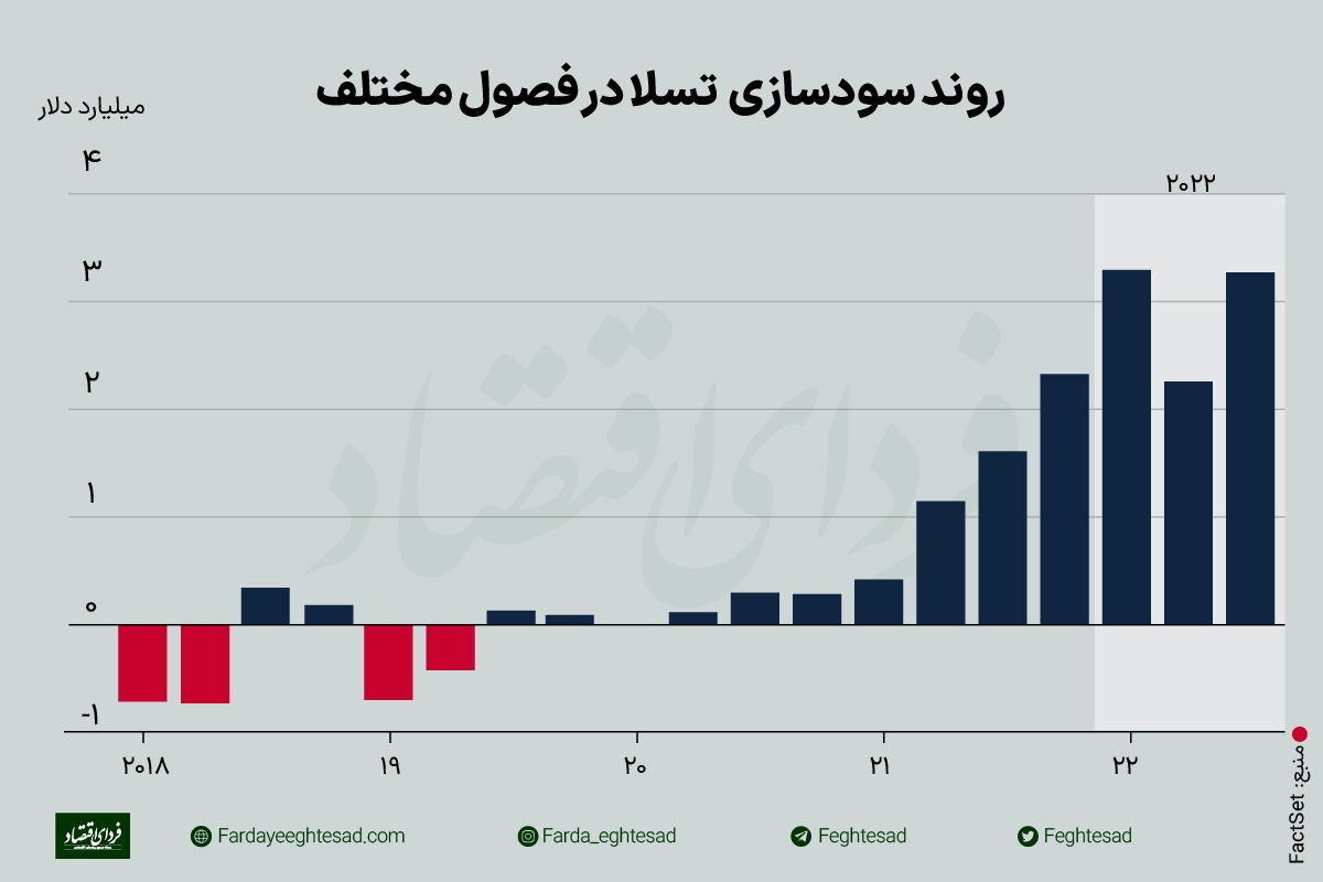 سود سازی تسلا