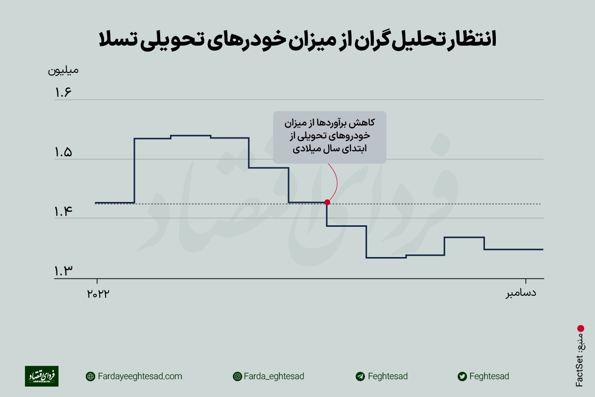 &nbsp;انتظار تحلیلگران از میزان خودروهای تحویلی تسلا