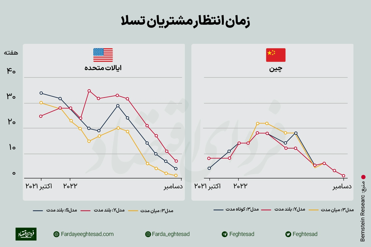 &nbsp;زمان انتظار مشتریان تسلا