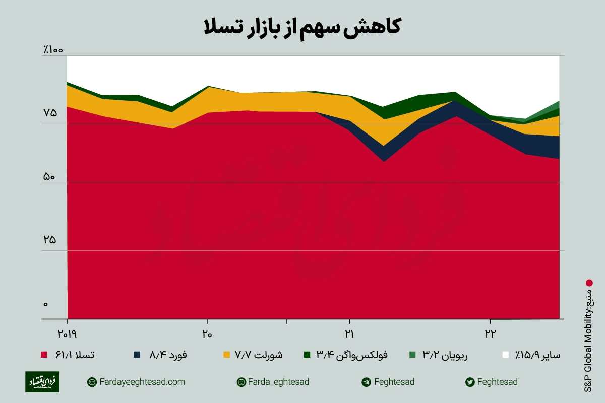 &nbsp;کاهش سهم از بازار خودروسازی تسلا در آمریکا