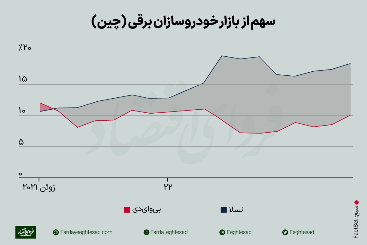 &nbsp;سهم از بازار خودروهای برقی در چین