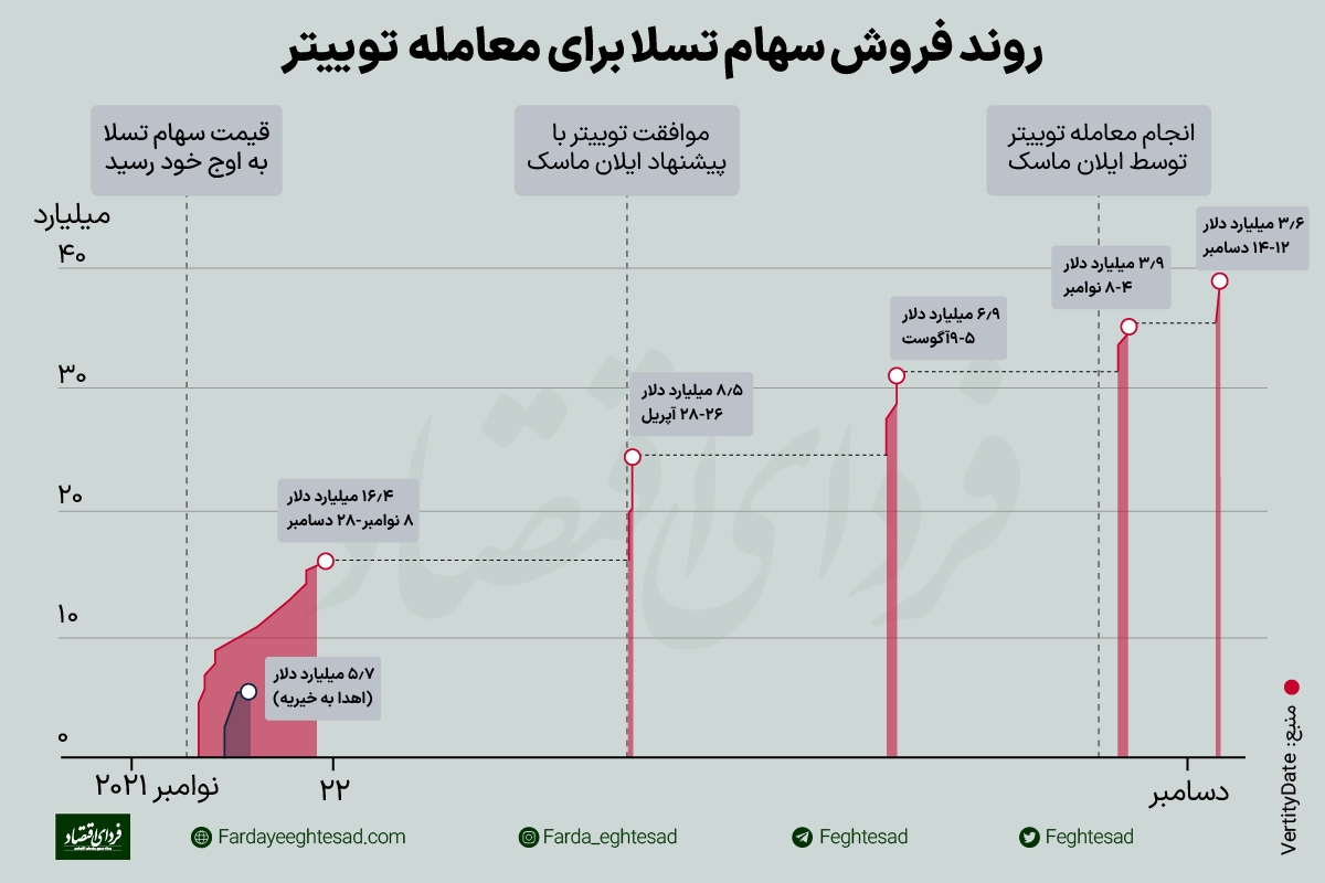 &nbsp;روند فروش سهام تسلا توسط ایلان ماسک برای تامین مالی معامله ۴۴ میلیارد دلاری تسلا