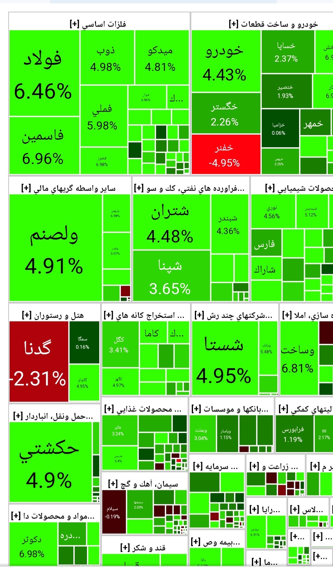 رشد ۱۲ هزار و ۴۲۹ واحدی شاخص کل