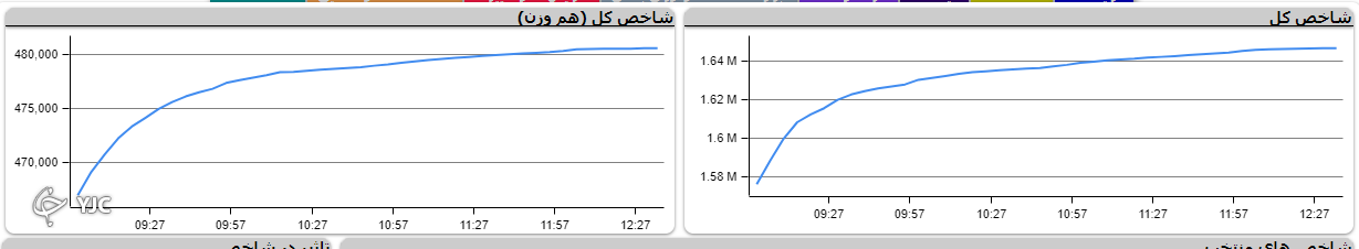 رشد ۷۰ هزار و ۹۱۷ واحدی شاخص کل بورس