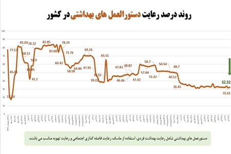 آخرین وضعیت رعایت شیوه&zwnj;نامه&zwnj;های بهداشتی درکشور در مقابله با ویروس کرونا