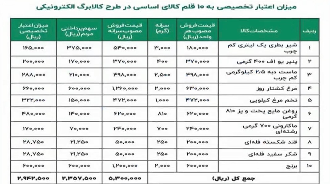 تخصیص اعتبار کالابرگ الکترونیکی به کدملی سرپرست خانوار/ ثبت&zwnj;نام نیاز نیست