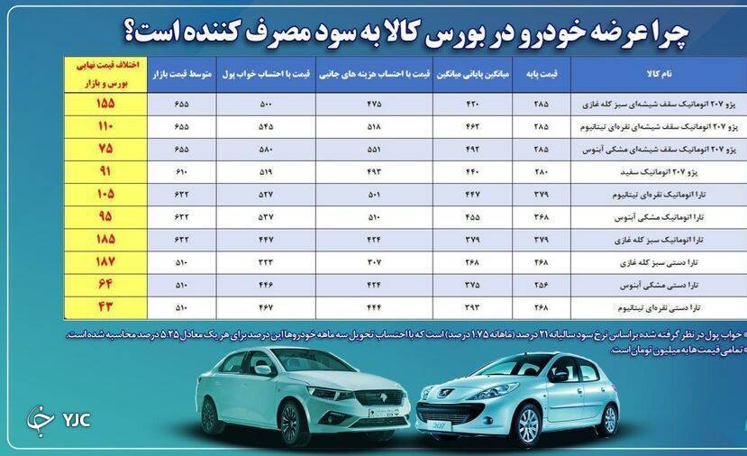 مقایسه عرضه خودرو در بورس کالا مقایسه عرضه خودرو در بورس کالا