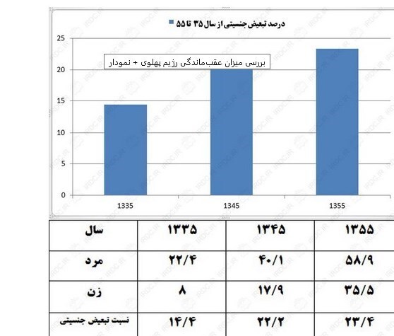 وضعیت بیسوادی در دوران قبل از انقلاب به روایت آمار