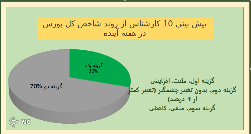 نمودار نتیجه نظرسنجی بورسی