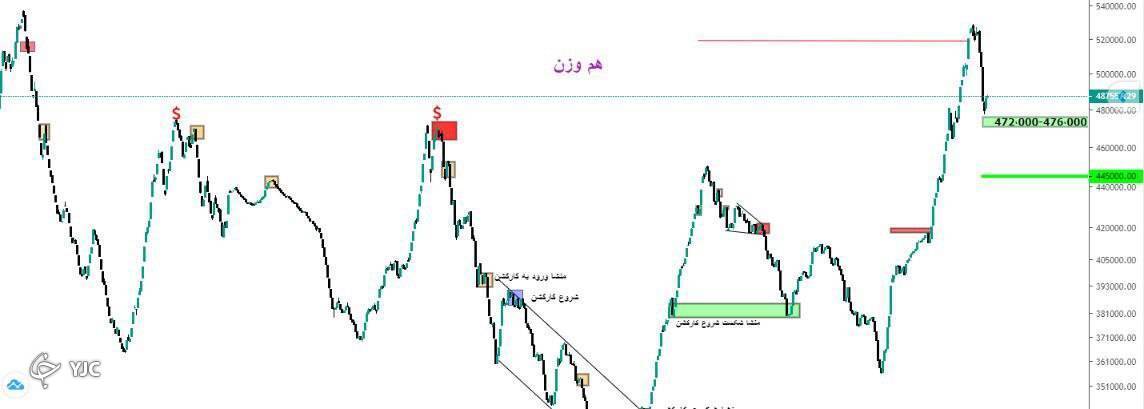 تحلیل تکنیکال شاخص کل هم وزن
