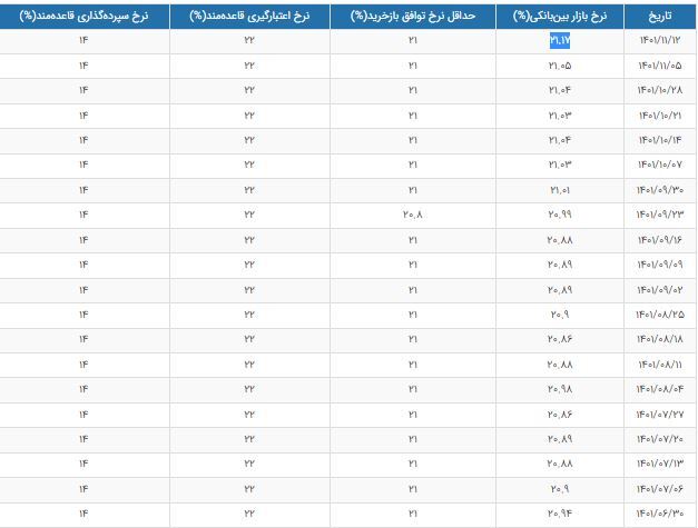 نرخ بهره بین بانکی