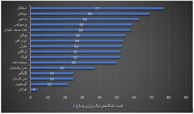 قدمت باشگاه های لیگ برتری