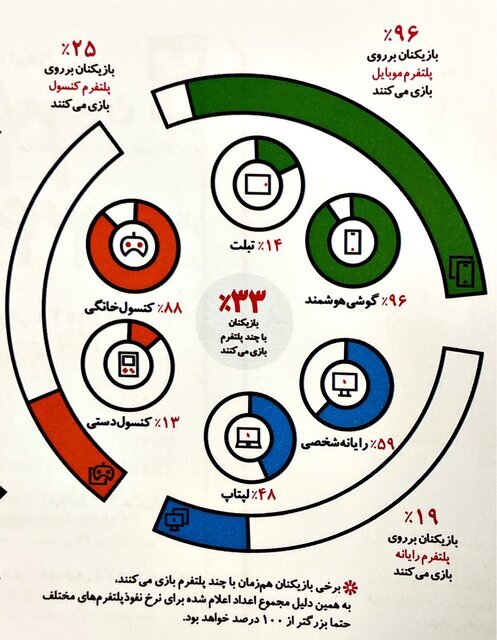 ایران ۳۴ میلیون گیمر دارد