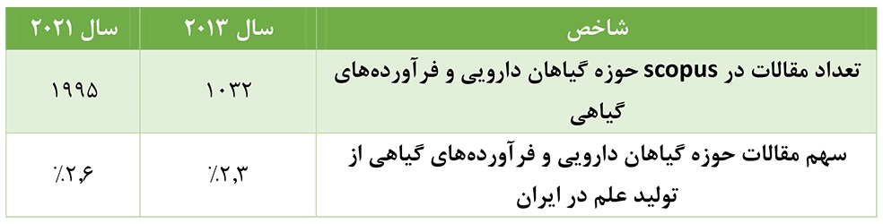 مقالات حوزه طب سنتی ۱۰ برابر شده است
