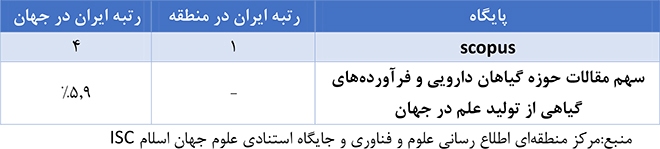 مقالات حوزه طب سنتی ۱۰ برابر شده است