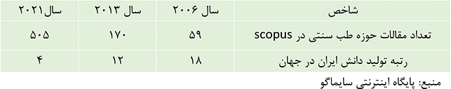 مقالات حوزه طب سنتی ۱۰ برابر شده است
