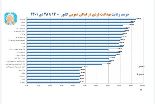 استان لرستان بیشترین میزان رعایت بهداشت فردی استان لرستان بیشترین میزان رعایت بهداشت فردی