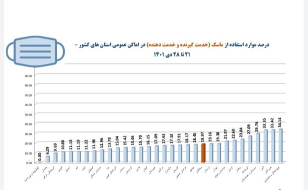 استان لرستان بیشترین میزان رعایت بهداشت فردی استان لرستان بیشترین میزان رعایت بهداشت فردی