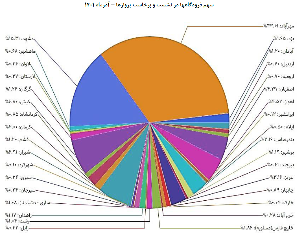 سهم فرودگاه ها در نشست و برخاست پروازهای کشور سهم فرودگاه ها در نشست و برخاست پروازهای کشور