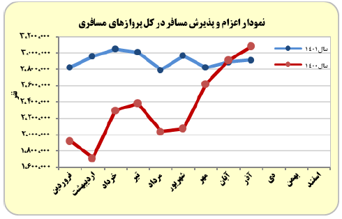 تعداد اعزام و پذیرش مسافر در پروازها تعداد اعزام و پذیرش مسافر در پروازها