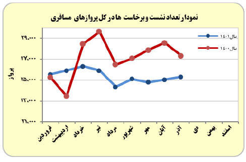 تعداد نشست و برخاست ها در پروازهای مسافری تعداد نشست و برخاست ها در پروازهای مسافری