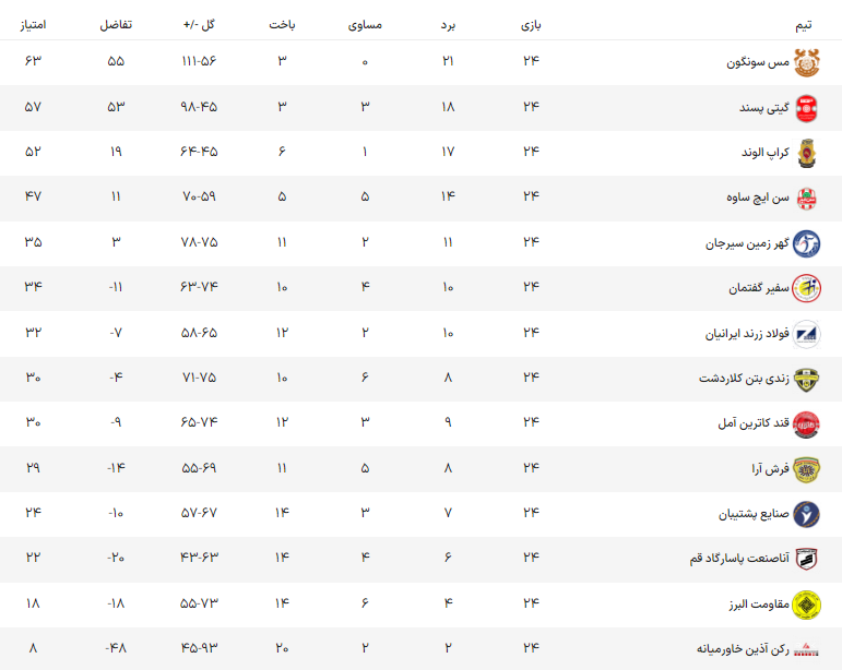 جدول لیگ برتر فوتسال جدول لیگ برتر فوتسال