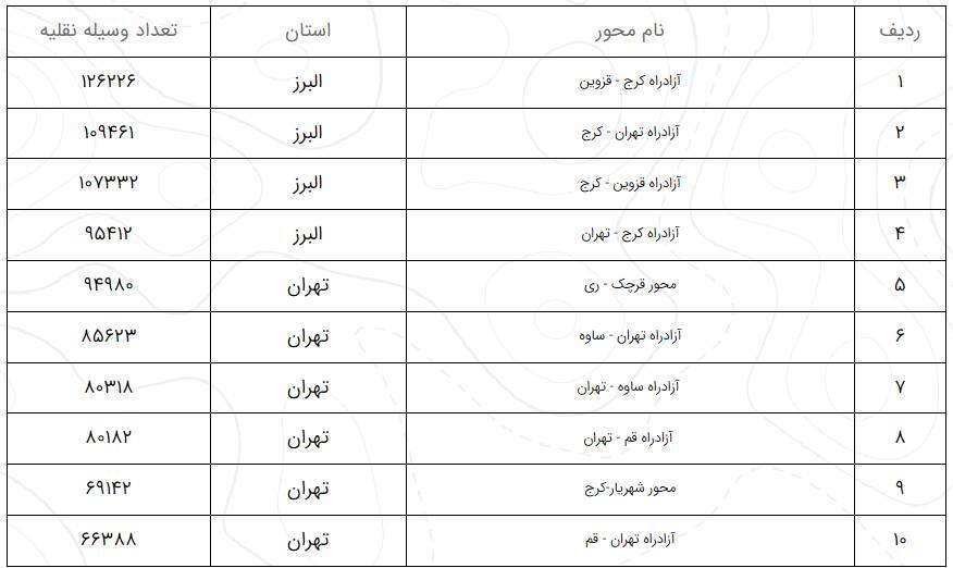 کاهش ۶.۹ درصدی ترددهای بین شهری