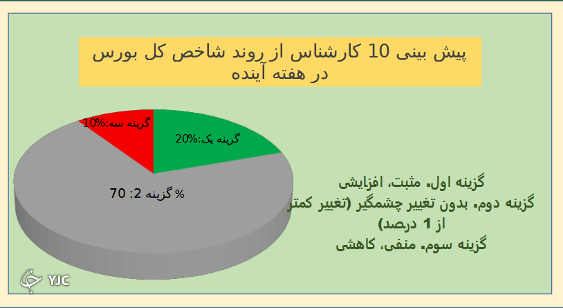 نتیجه نظرسنجی بورس باشگاه خبرنگاران جوان