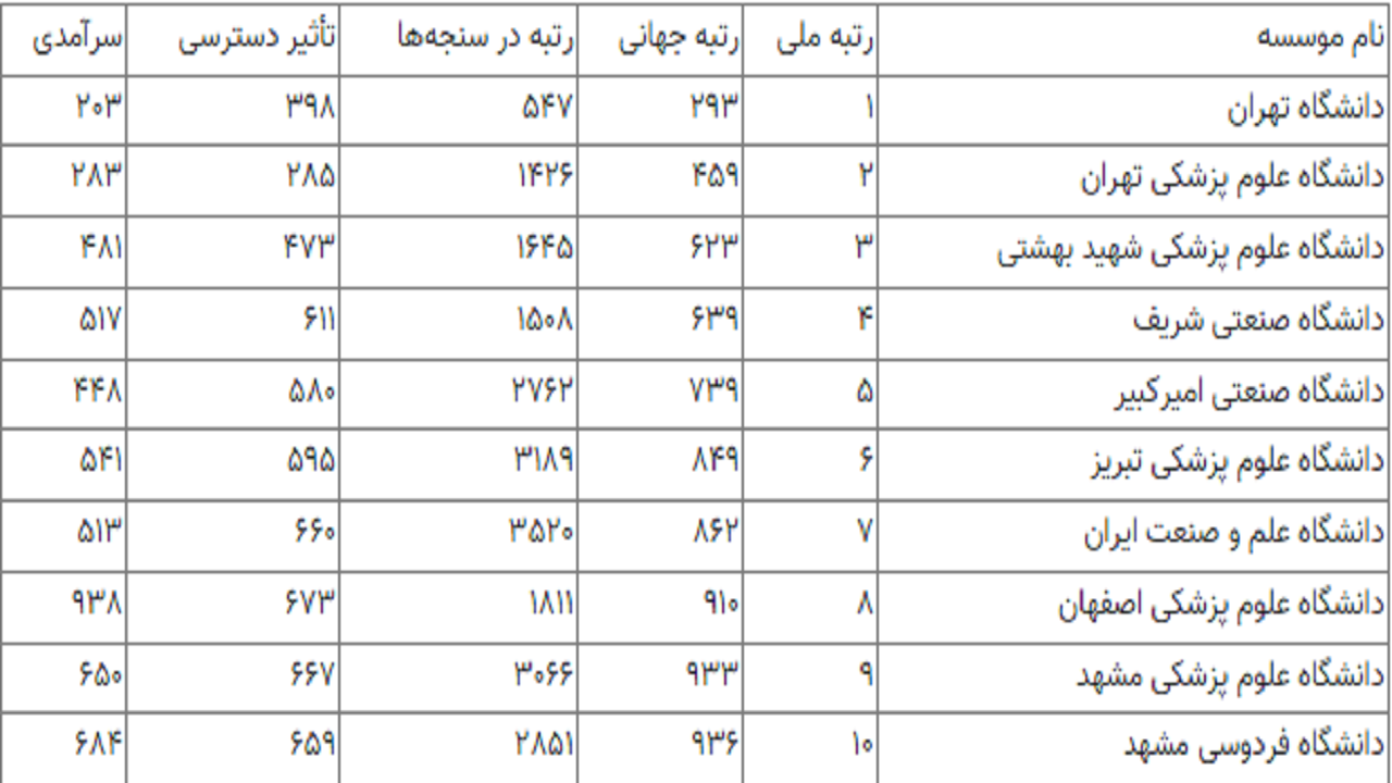 ۴۵۷ موسسه ایرانی در رتبه&zwnj;بندی وبومتریکس ۲۰۲۳ قرار گرفتند