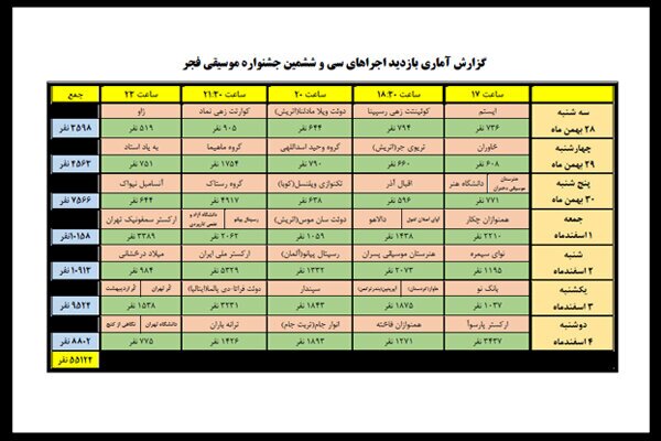 گزارش آماری سی و ششمین دوره موسیقی فجر