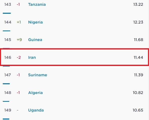 اینترنت ثابت ایران در جهان