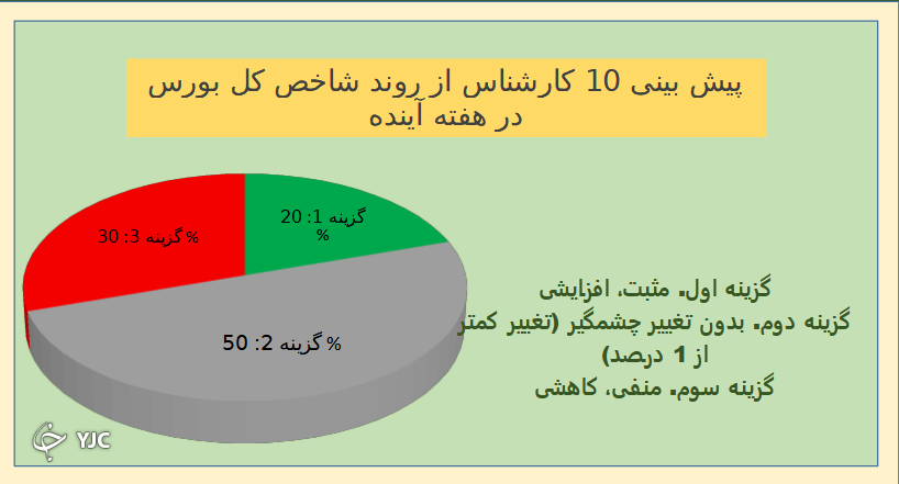 نتیجه نظرسنجی بورسی باشگاه خبرنگاران جوان