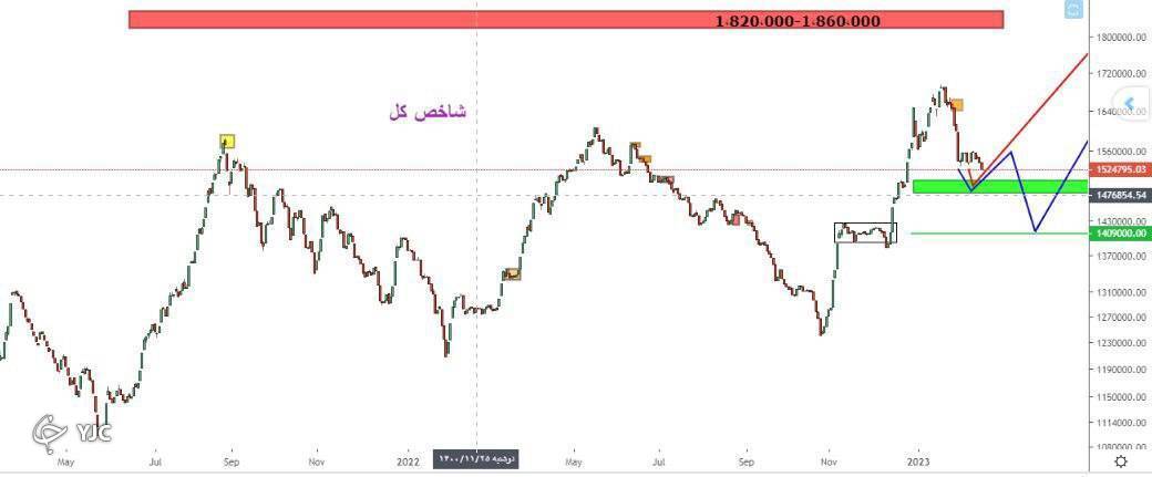 روند شاخص کل بورس