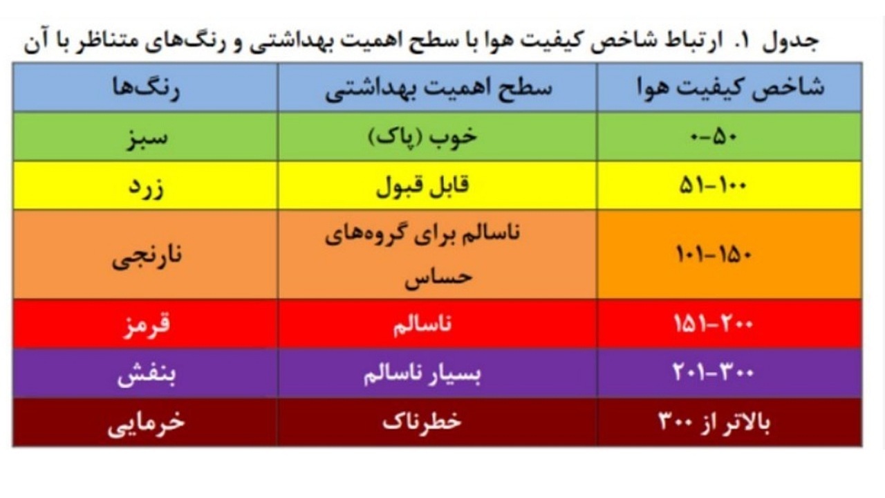 تعطیلی مدارس با شاخص آلودگی کمتر از ۲۰۰ در دنیا رایج نیست