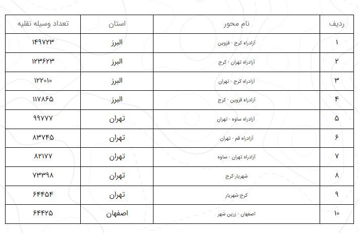 ۱.۳ درصد تردد در محورهای برون&zwnj;شهری کاهش یافت