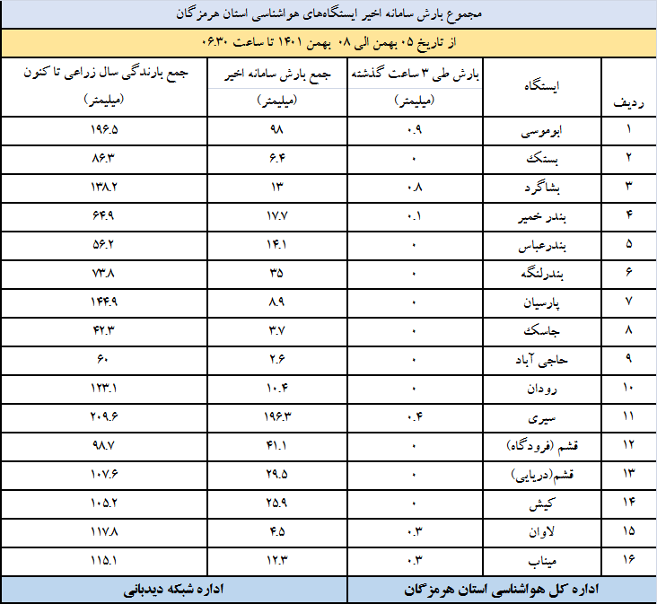 آمار بارش باران در ایستگاه های هواشناسی هرمزگان آمار بارش باران در ایستگاه های هواشناسی هرمزگان