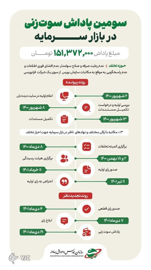 مراحل دریافت پاداش سوت زنی
