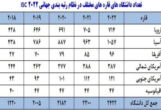 تعداد دانشگاه&zwnj;های قاره&zwnj;ها