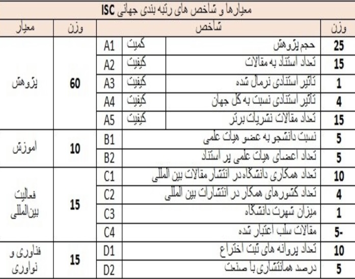 شاخص&zwnj;های مورد استفاده در رتبه&zwnj;بندی جهانی ISC