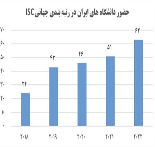 رتبه&zwnj;بندی دانشگاه&zwnj;های ایران در رتبه بندی ISC ۲۰۲۲