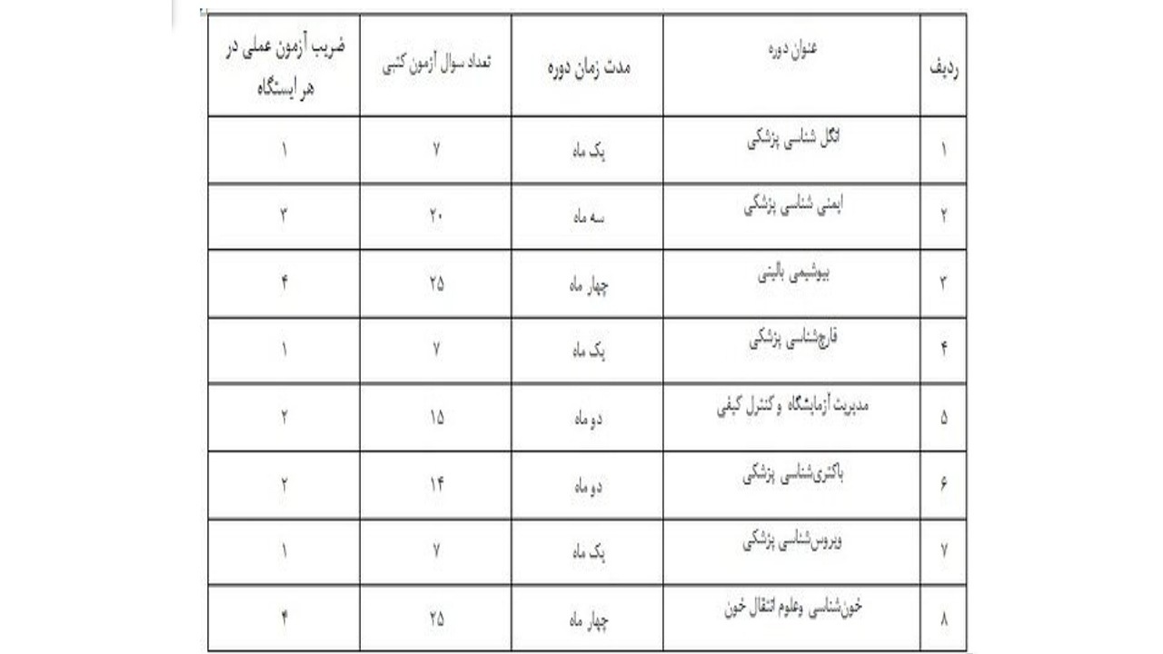 پنج شنبه؛ ۴ آزمون علوم پزشکی برگزار میشوند پنج شنبه؛ ۴ آزمون علوم پزشکی برگزار میشوند