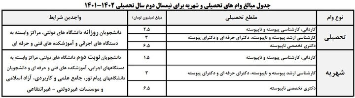 مهلت ثبت نام وام دانشجویی تا ۱۳ اردیبهشت ۱۴۰۲