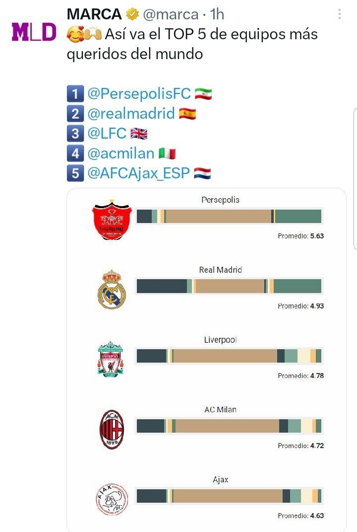 پرسپولیس محبوب&zwnj;ترین تیم دنیا شد/ سرخ&zwnj;ها در مادرید بالاتر از رئال