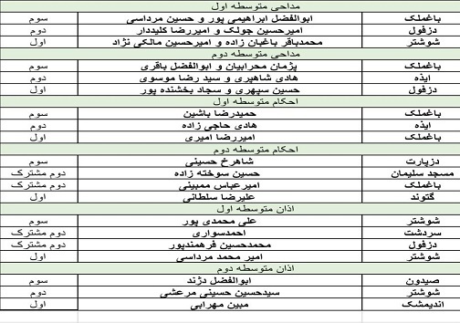 اعلام نتایج مسابقات قطب سوم قرآن، عترت و نماز خوزستان در بخش پسران