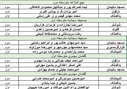 اعلام نتایج مسابقات قطب سوم قرآن، عترت و نماز خوزستان در بخش پسران
