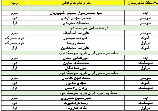 اعلام نتایج مسابقات قطب سوم قرآن، عترت و نماز خوزستان در بخش پسران
