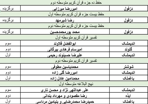 اعلام نتایج مسابقات قطب سوم قرآن، عترت و نماز خوزستان در بخش پسران