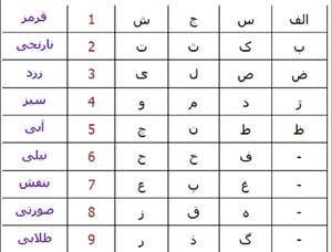 جدول حروف
