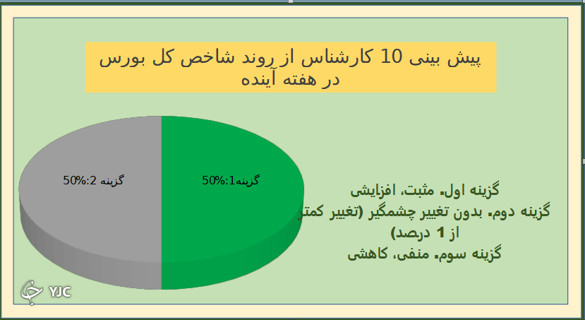نتیجه نظرسنجی بورس باشگاه خبرنگاران جوان
