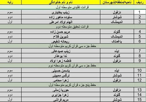 اعلام نتایج مسابقات قطب سوم قرآن، عترت و نماز خوزستان در بخش دختران